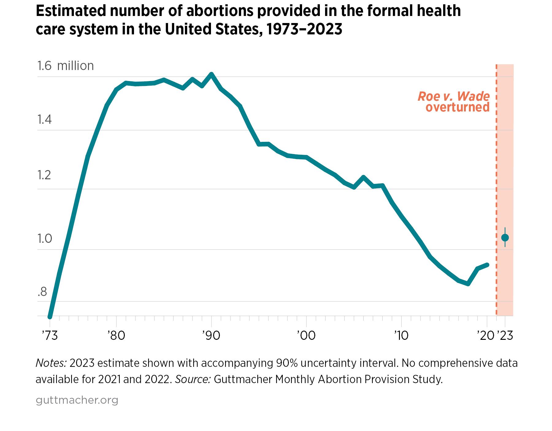 Report estimates increase in abortions in US since Dobbs decision