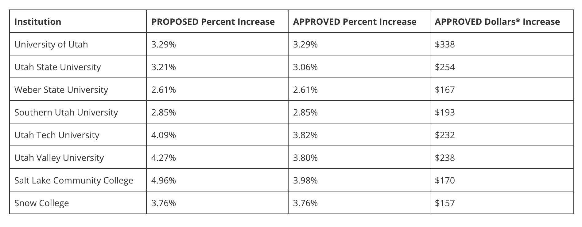 A table shows the proposed and approved tuition increases for Utah's public higher eduction institutions. Tuition is set to increase at eight of the Beehive State's public degree-granting institutions after the Utah System of Higher Education's governing board on Friday approved the adjustments.