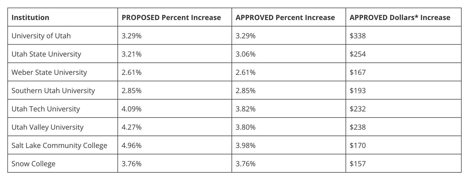 A table shows the proposed and approved tuition increases for Utah's public higher eduction institutions. Tuition is set to increase at eight of the Beehive State's public degree-granting institutions after the Utah System of Higher Education's governing board on Friday approved the adjustments.