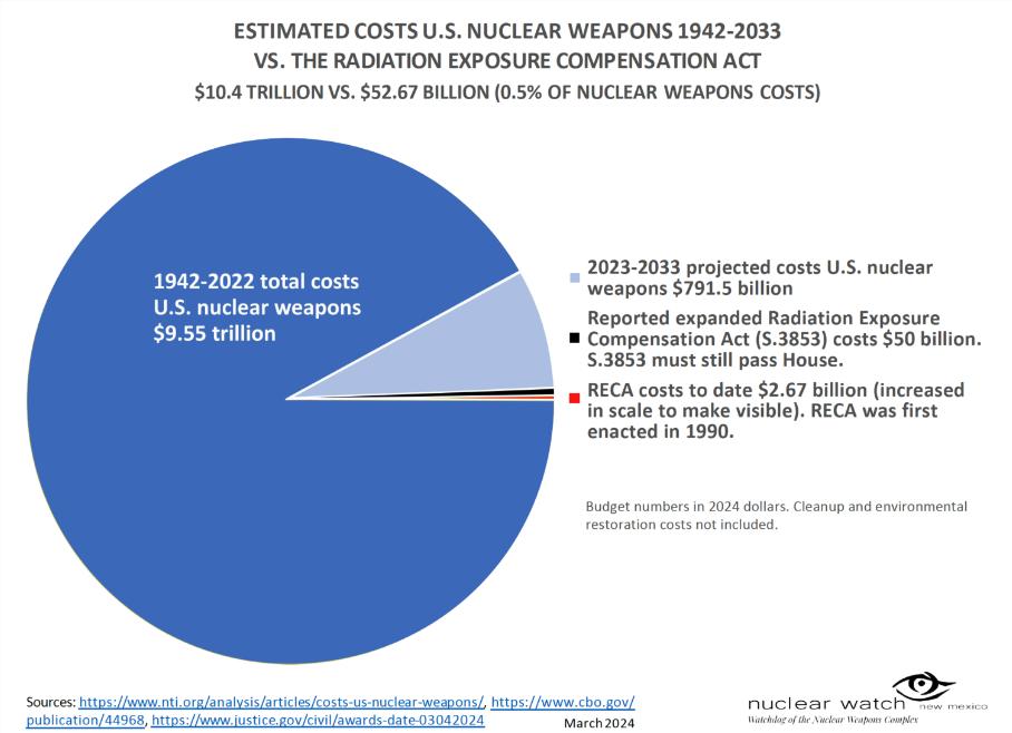 Congress is running out of time to expand benefits for downwinders harmed by nuclear tests