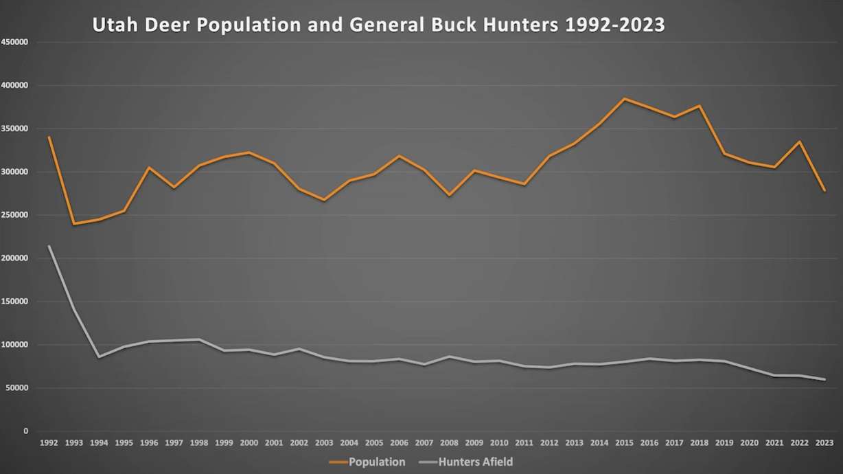 This graph shows deer population and general buck hunter numbers since 1992. Deer populations have dropped in recent years, largely because of drought but also because of last year's harsh winter and other factors.