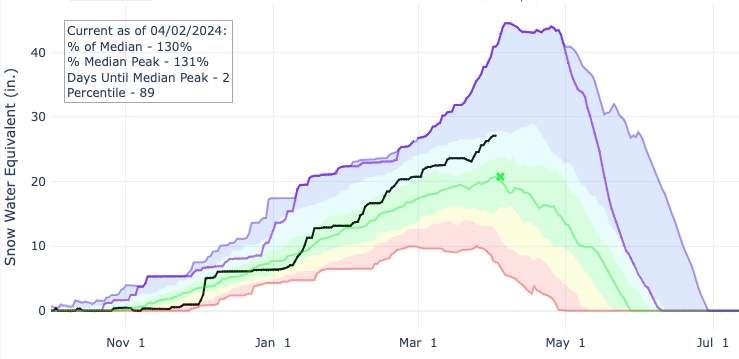 This graph shows the snowpack collected in Parleys Canyon this year (black line) compared with 2023 (purple line) and the normal (green line) and other averages since 1989. This year's total is at least 131% of the median peak.