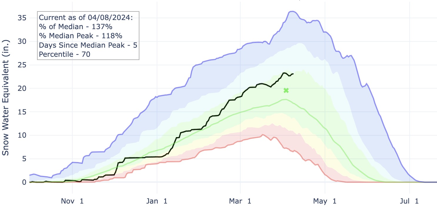 This graph shows Utah's snowpack levels within the Great Salt Lake basin (black) as compared to other snowpack collections over the past four decades. The green line represents the median average from 1991 to 2020.