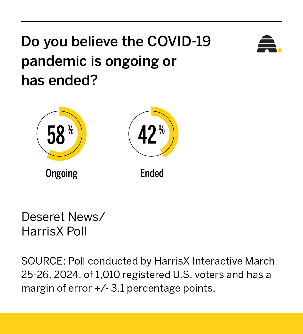 Young adults most likely to still take extra precautions for COVID-19