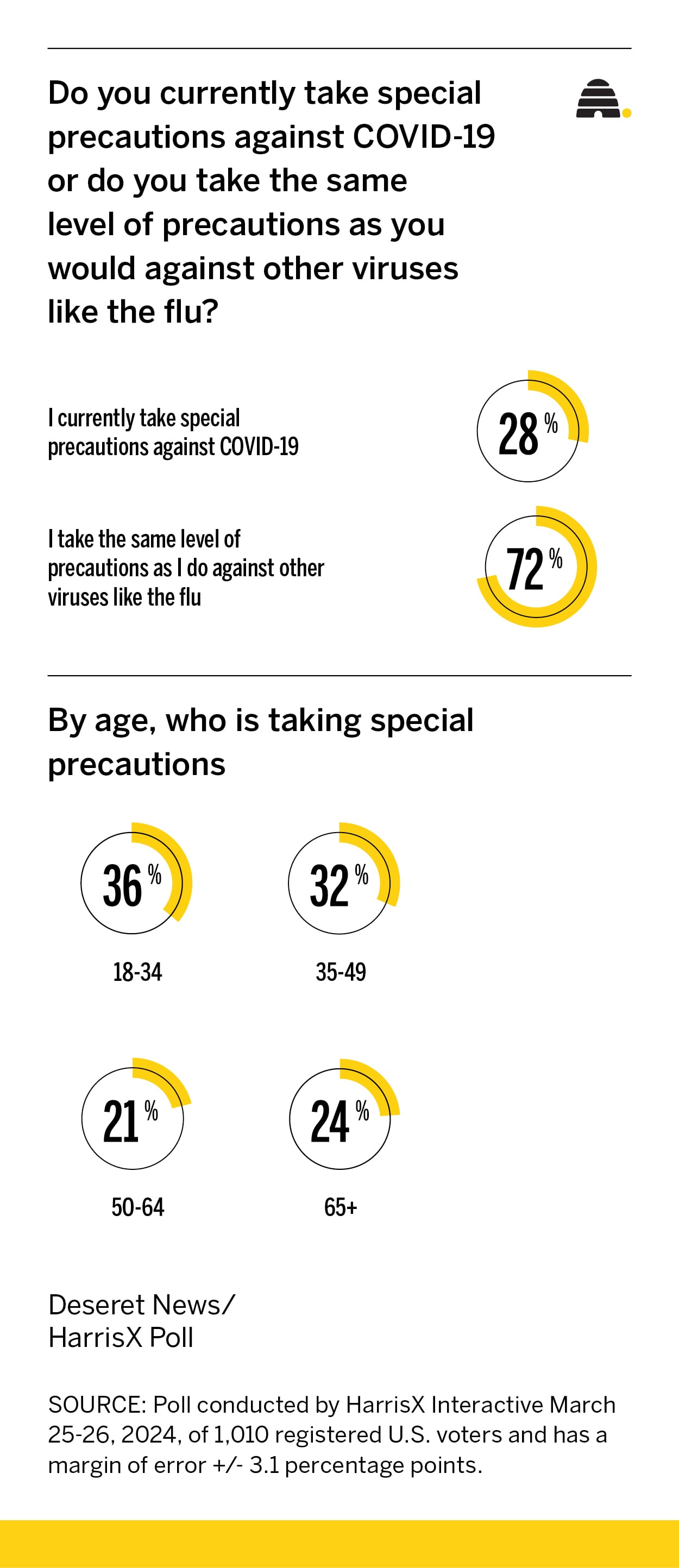 Young adults most likely to still take extra precautions for COVID-19