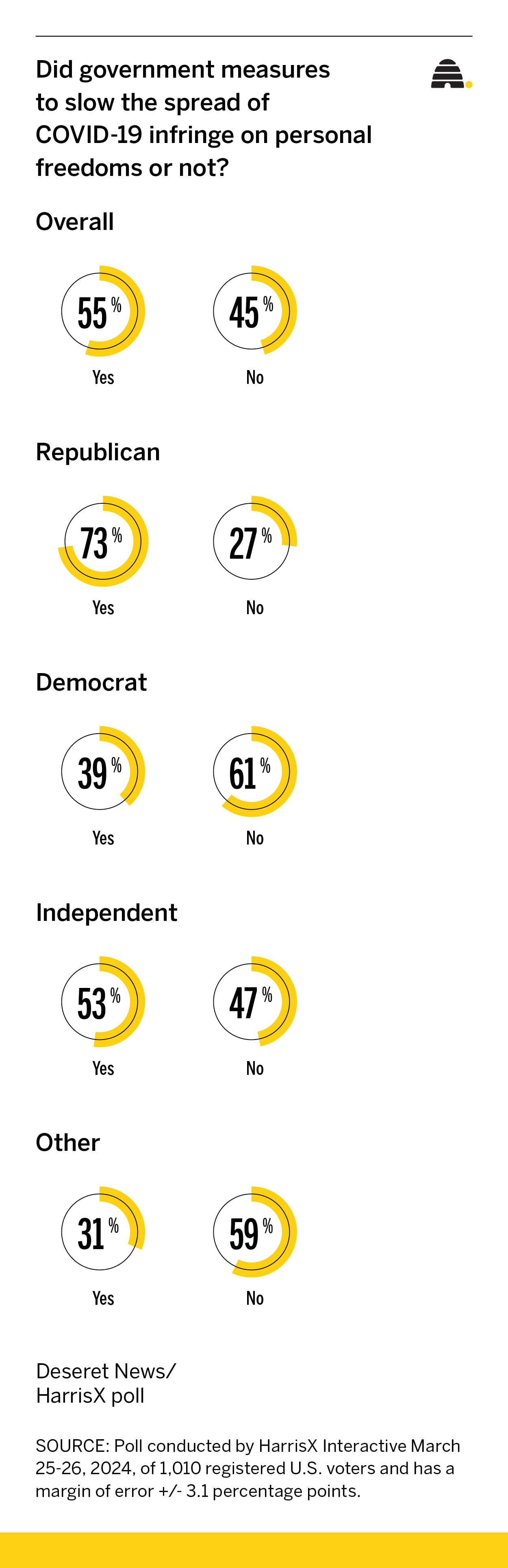 Pandemic policies under scrutiny: American voters question COVID-19 measures