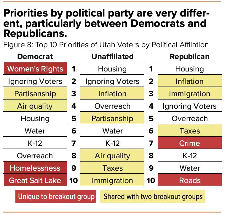 Survey: Utah voters say state is on the wrong track heading into elections