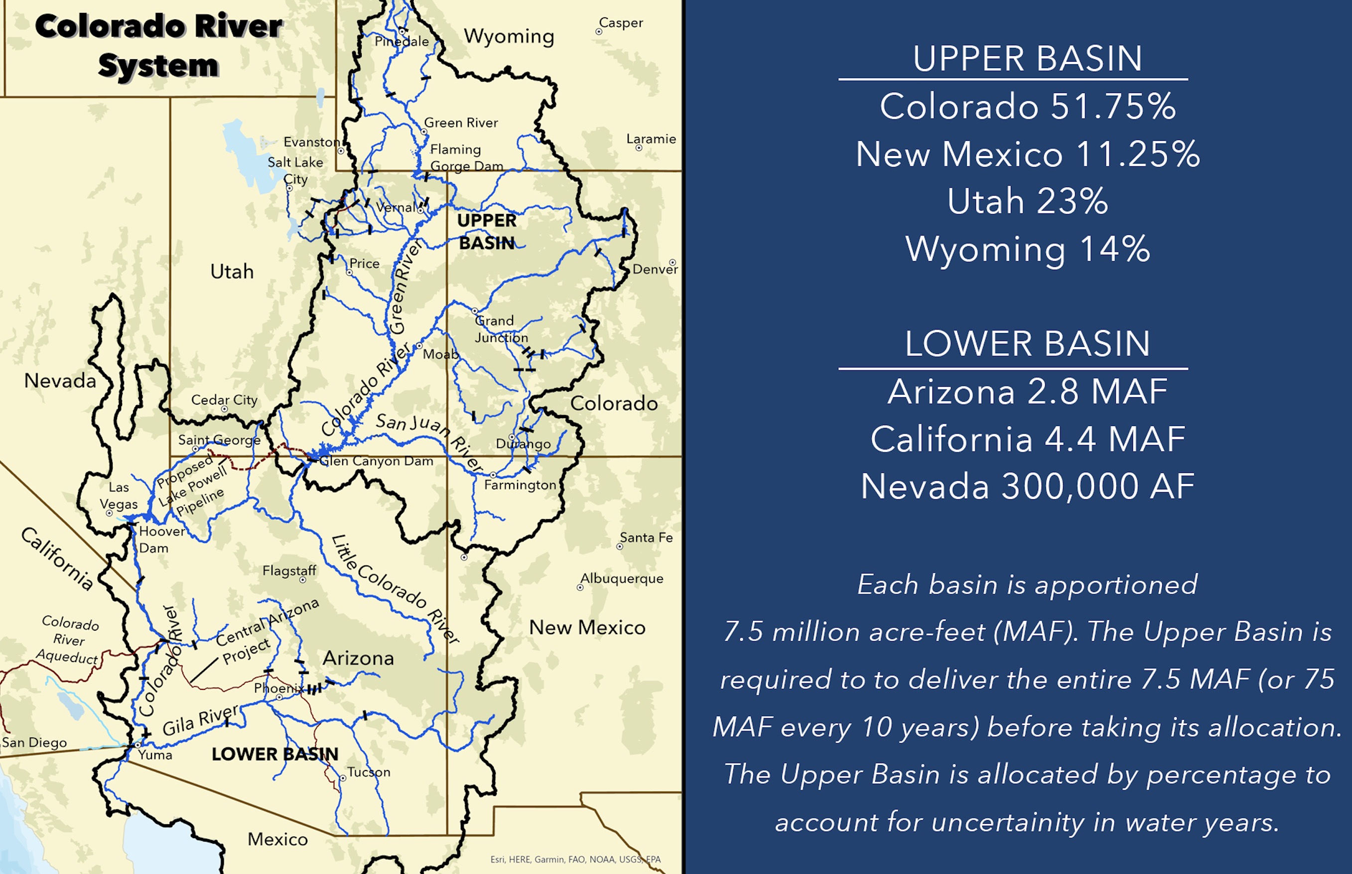 This graphic shows the Upper Basin and Lower Basin of the Colorado River and how water is distributed to every Basin state through the current agreement.