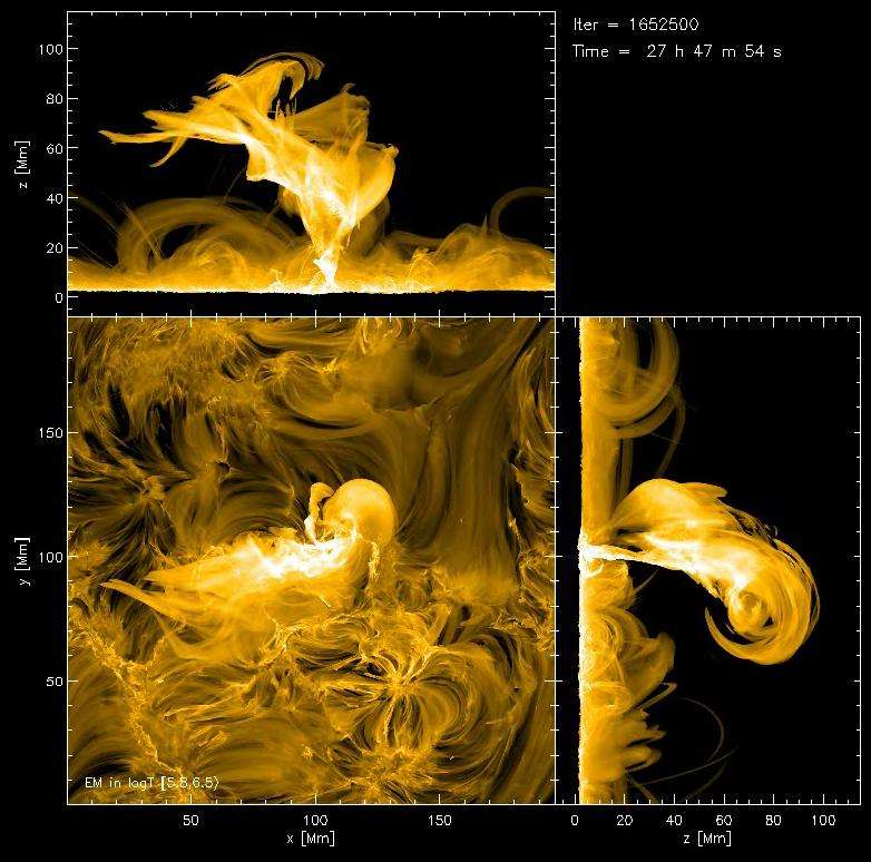 Scientists used Cheyenne to run this simulation of a solar flare followed by a coronal mass ejection. Such simulations, run on supercomputers, can help scientists better understand solar storms that can disrupt Earth’s atmosphere with widespread impacts on technology.