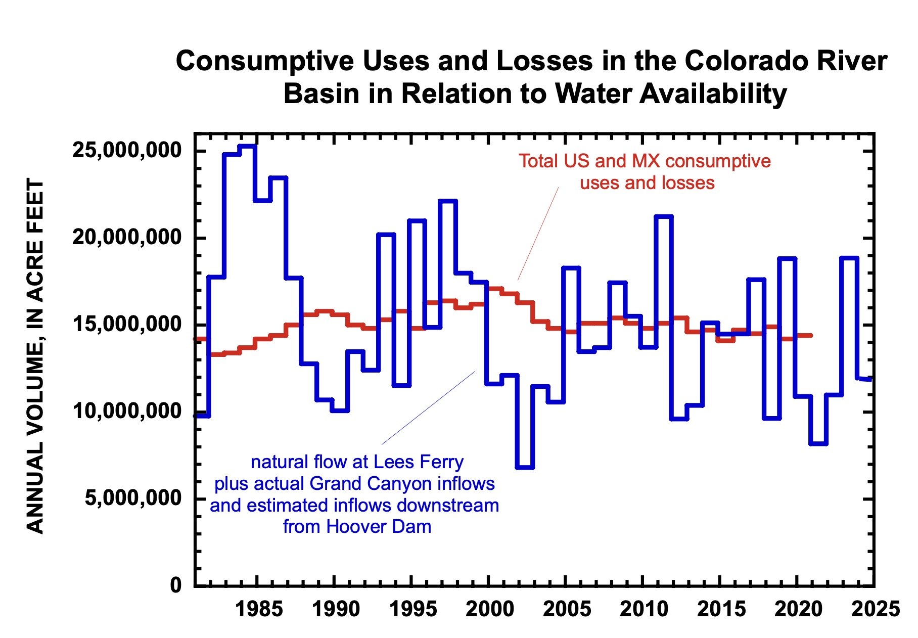 A graph of consumptive use (red) and water availability (blue) in the Colorado River system over the past 40 years.