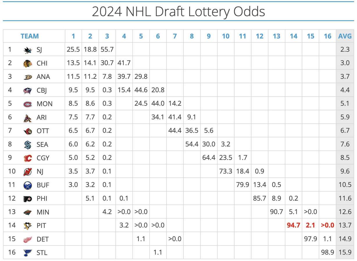 Pick odds for the 2024 NHL lottery.