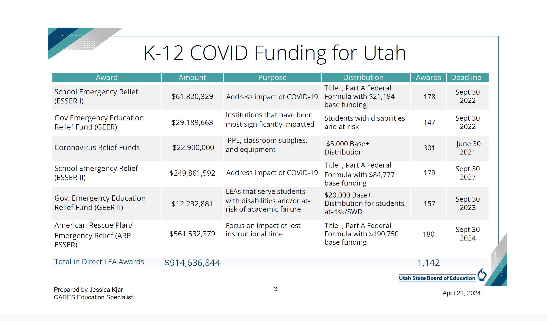 An infographic of Utah’s COVID fund for schools from 2021 to 2024.