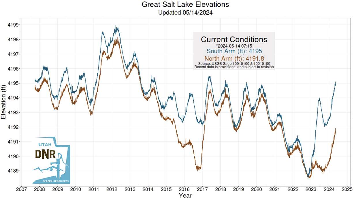 This graph shows Great Salt Lake water levels between 2007 and Tuesday.