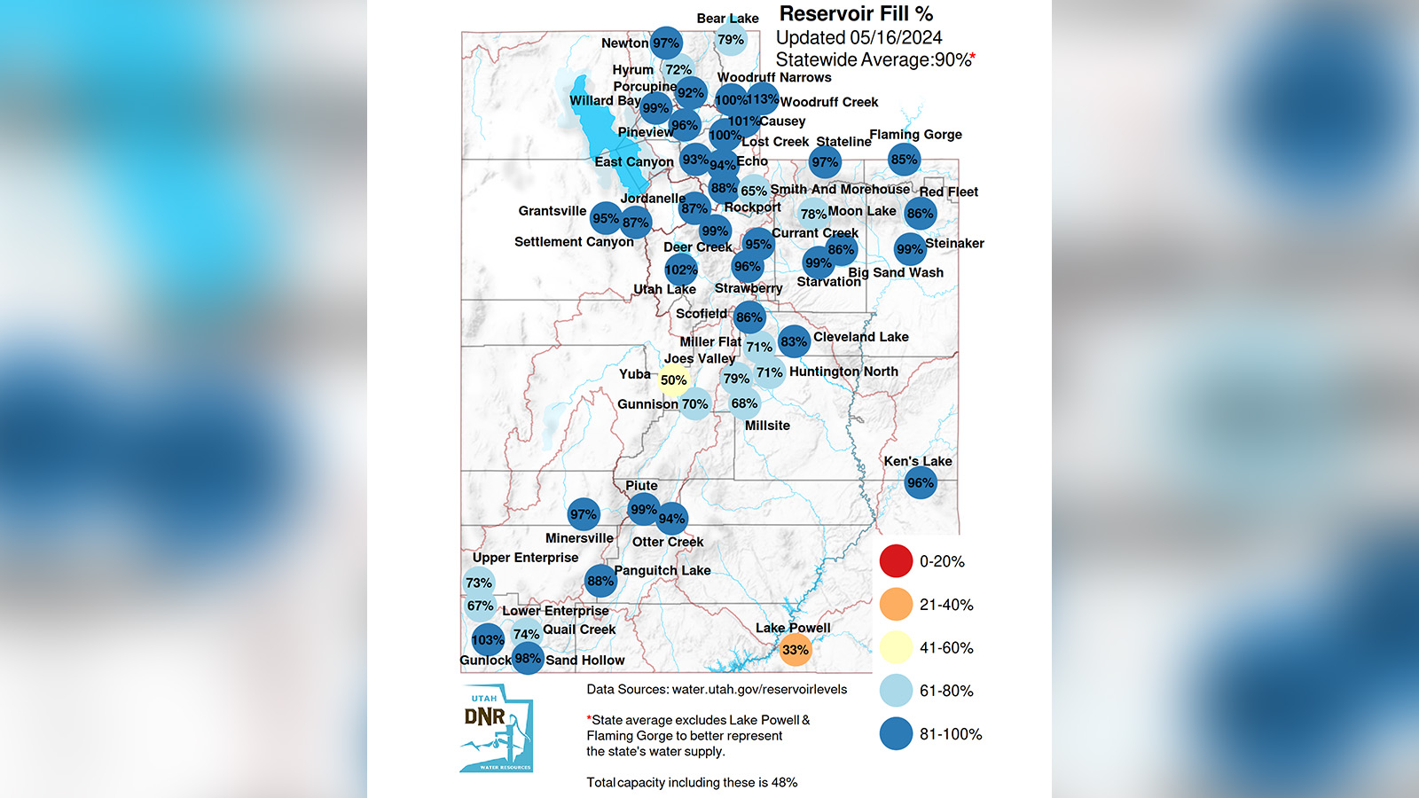 This map shows the capacity levels at dozens of Utah's reservoirs as of Thursday. The statewide system is now back to 90% capacity.