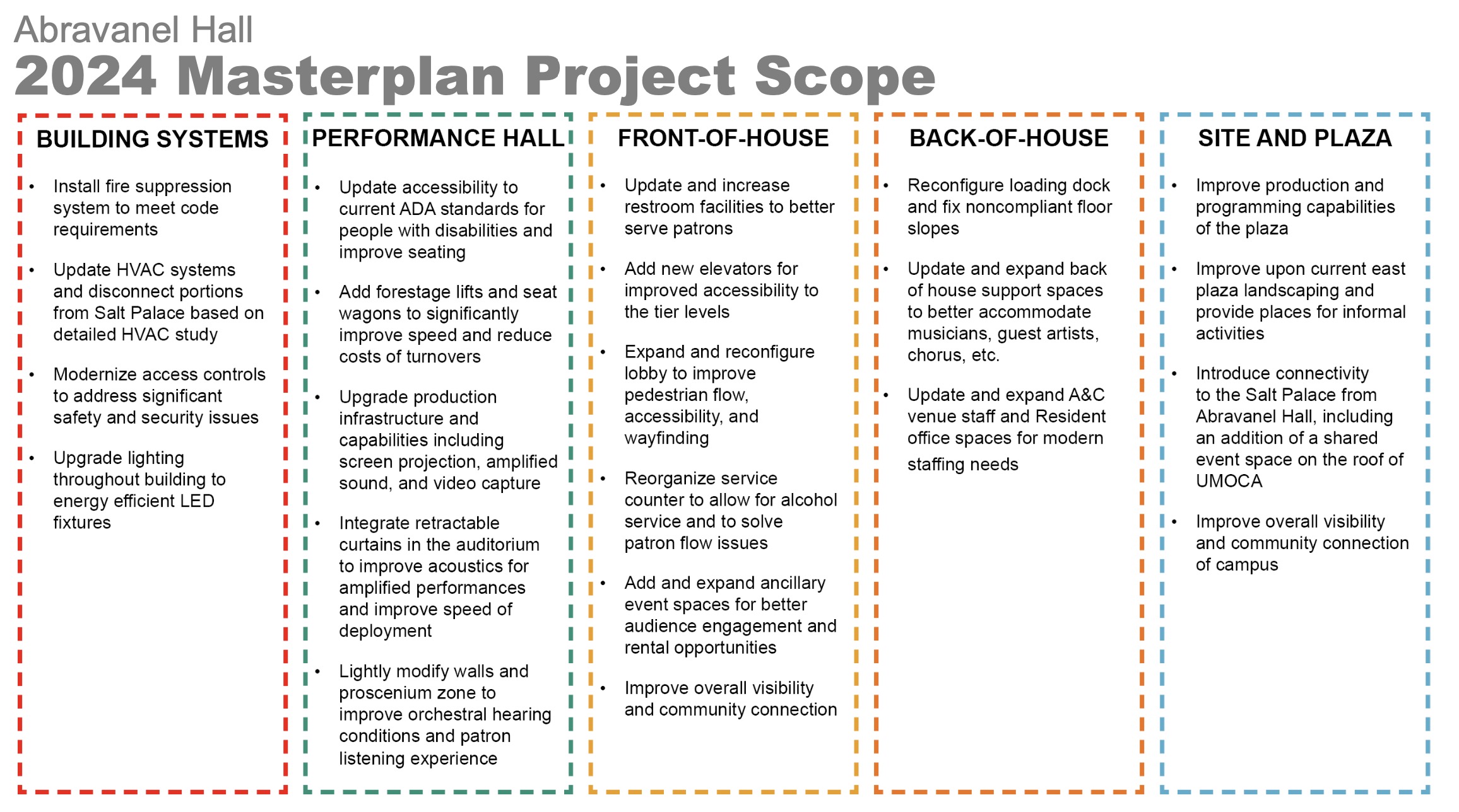 A list of projects recommended to enhance Abravanel Hall included in a presentation that will be delivered to the Salt Lake County Council on Tuesday.