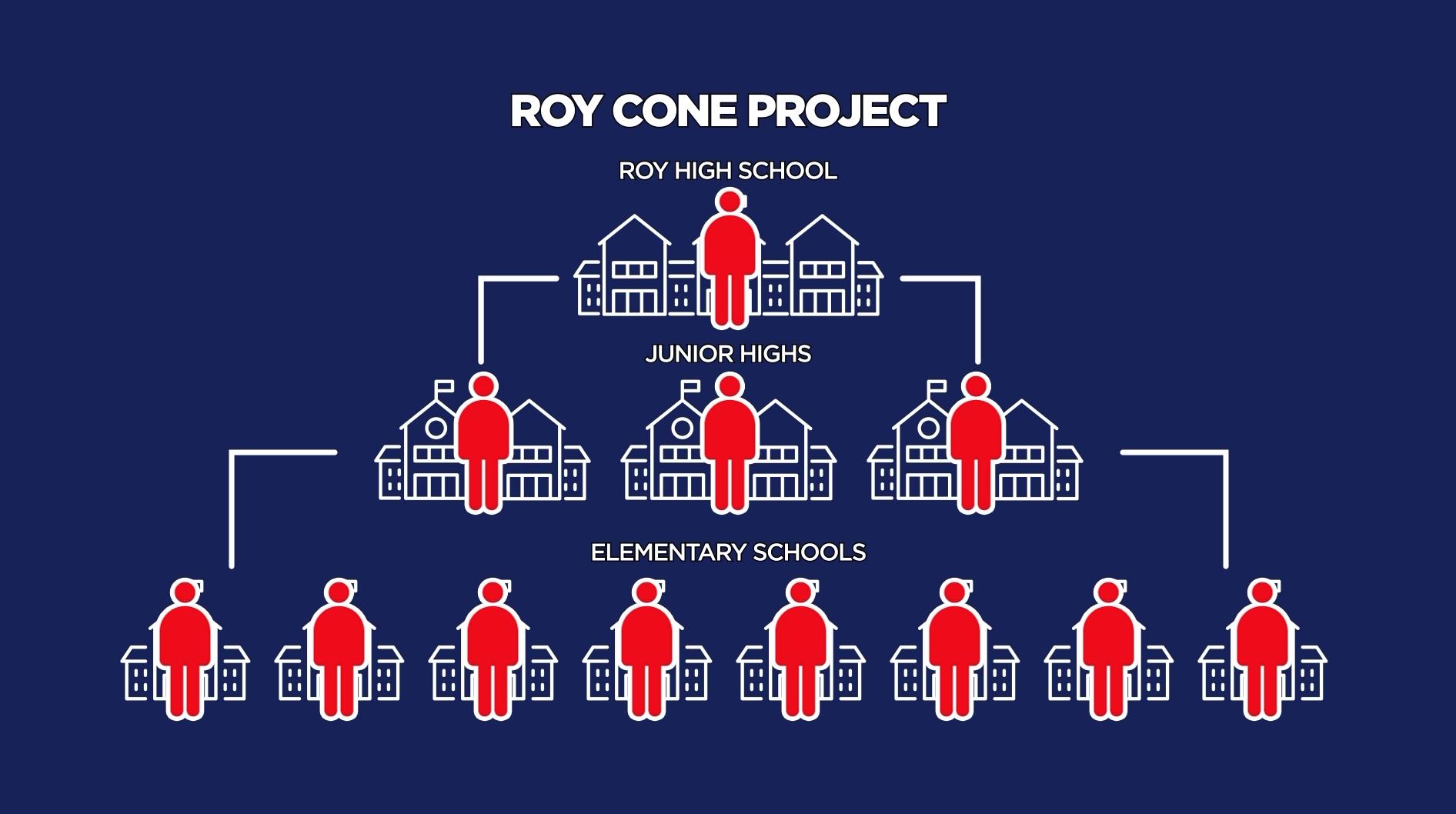 The Roy Cone project is designed to align all the feeder schools into Roy High.