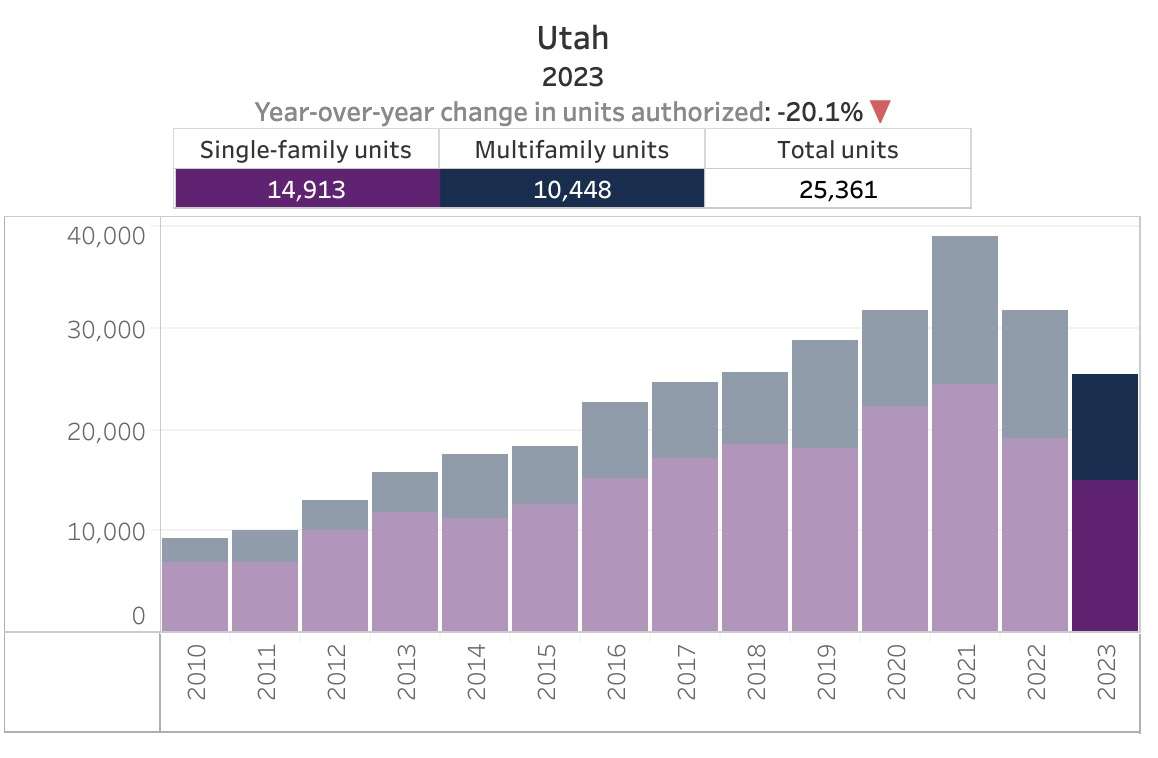 This graph shows new privately owned single-family and multifamily housing units authorized in Utah from 2010 to 2023.