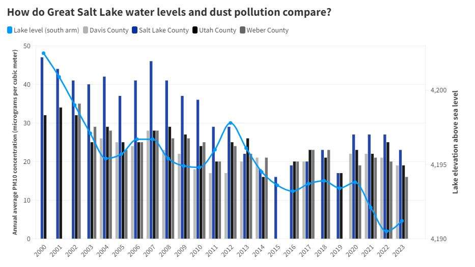 Great Salt Lake's drying lakebed isn't 'toxic' or the biggest source of dust, experts say