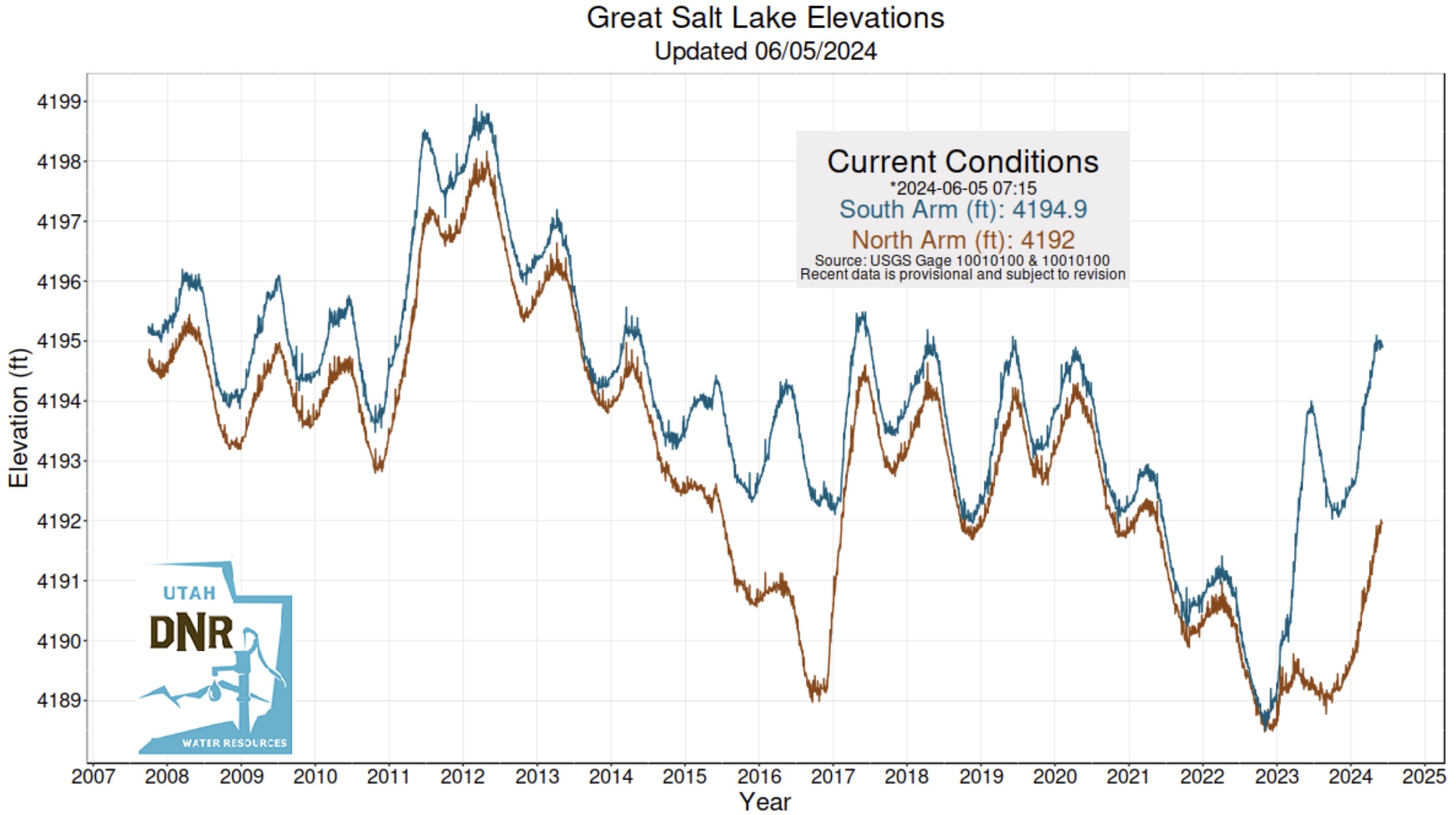 This graph shows the elevation of the Great Salt Lake's northern and southern arms between 2007 and this year. The lake's southern arm appears to have maxed out at about 4,195.2 feet this year, the highest in five years.