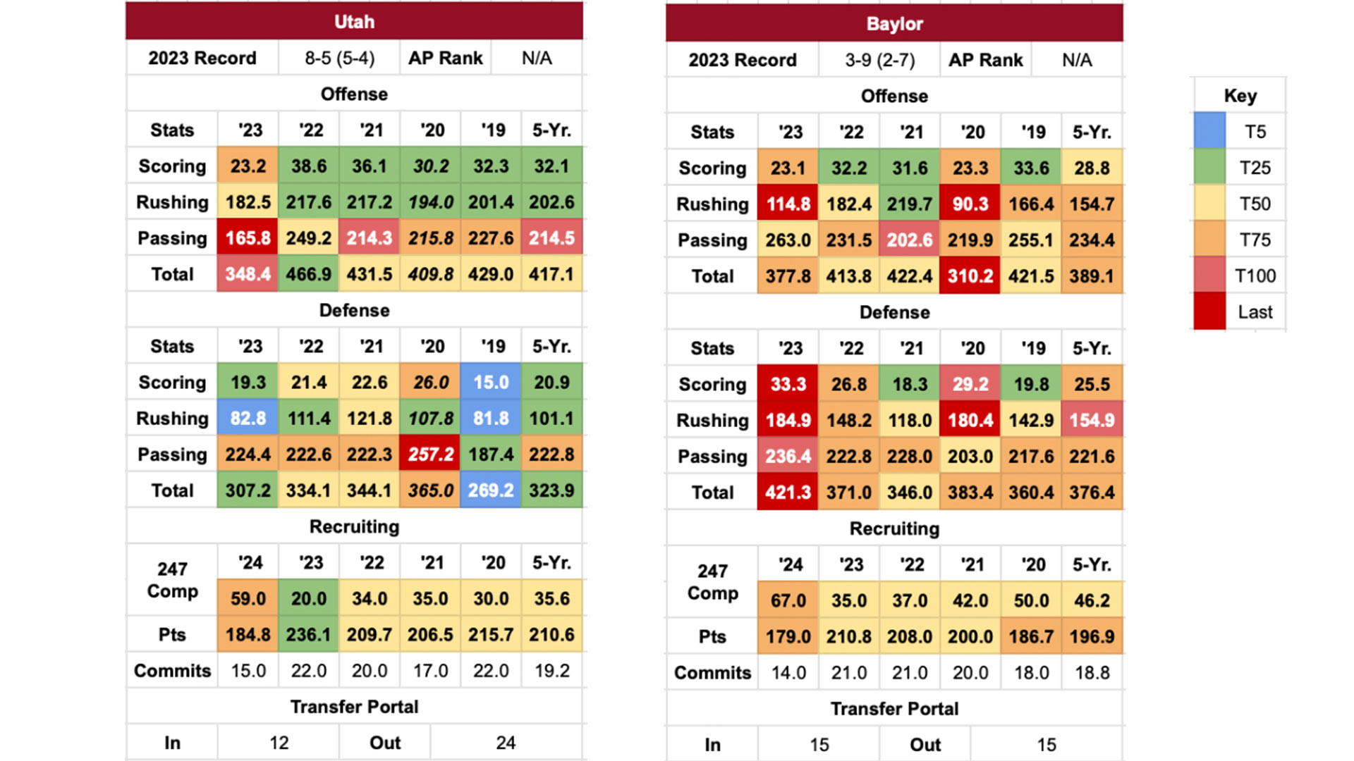 Utes football: Previewing the 2024 schedule with a look at Southern Utah, Baylor