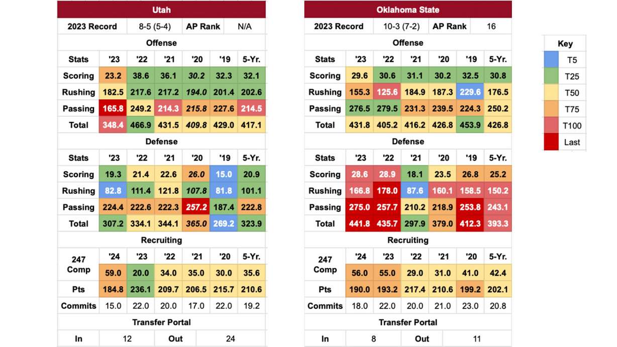 Utes football: Previewing the 2024 schedule with a look at Utah State, Oklahoma State