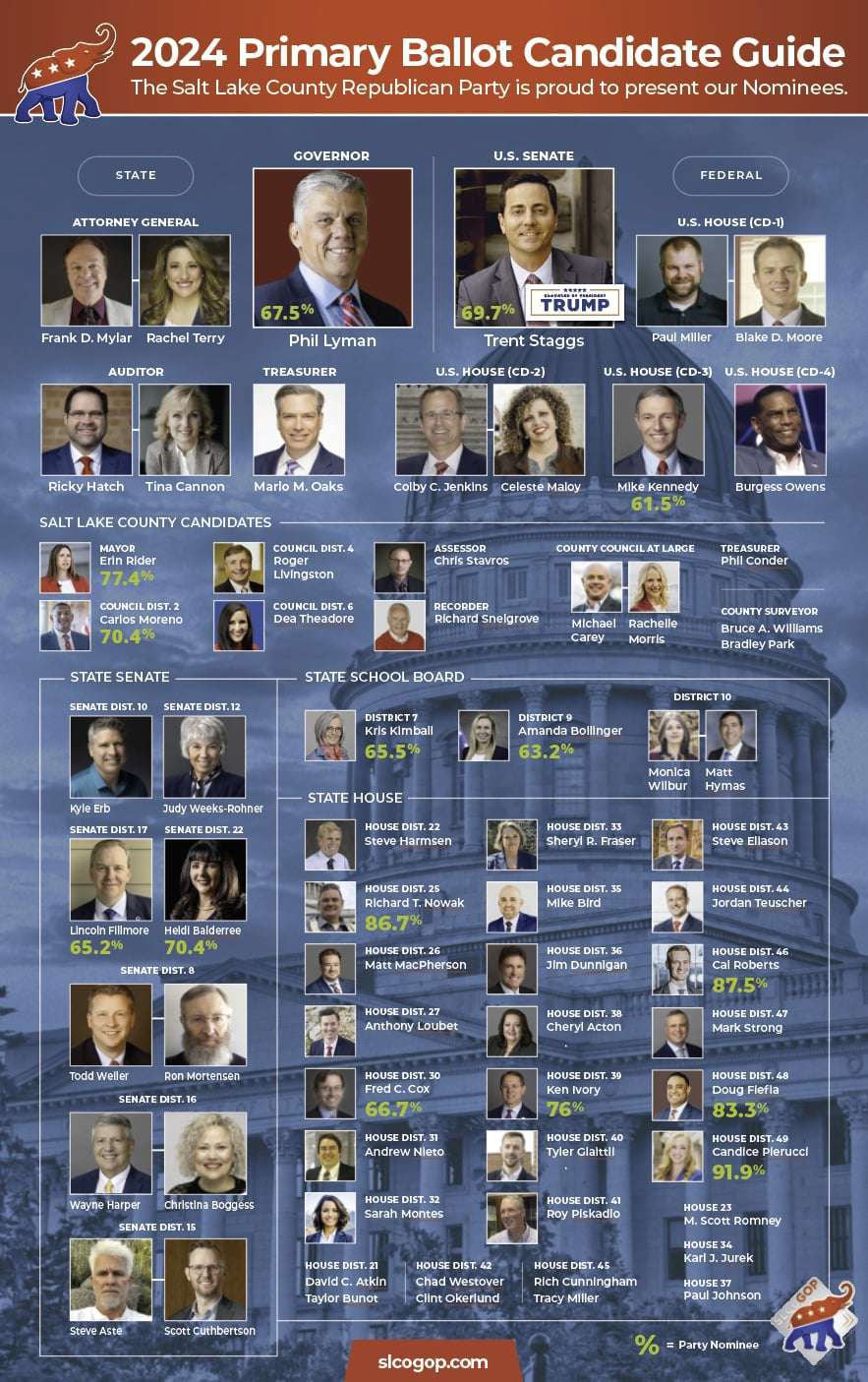 The 2024 Primary Ballot Candidate Guide released by the Salt Lake County Republican Party.