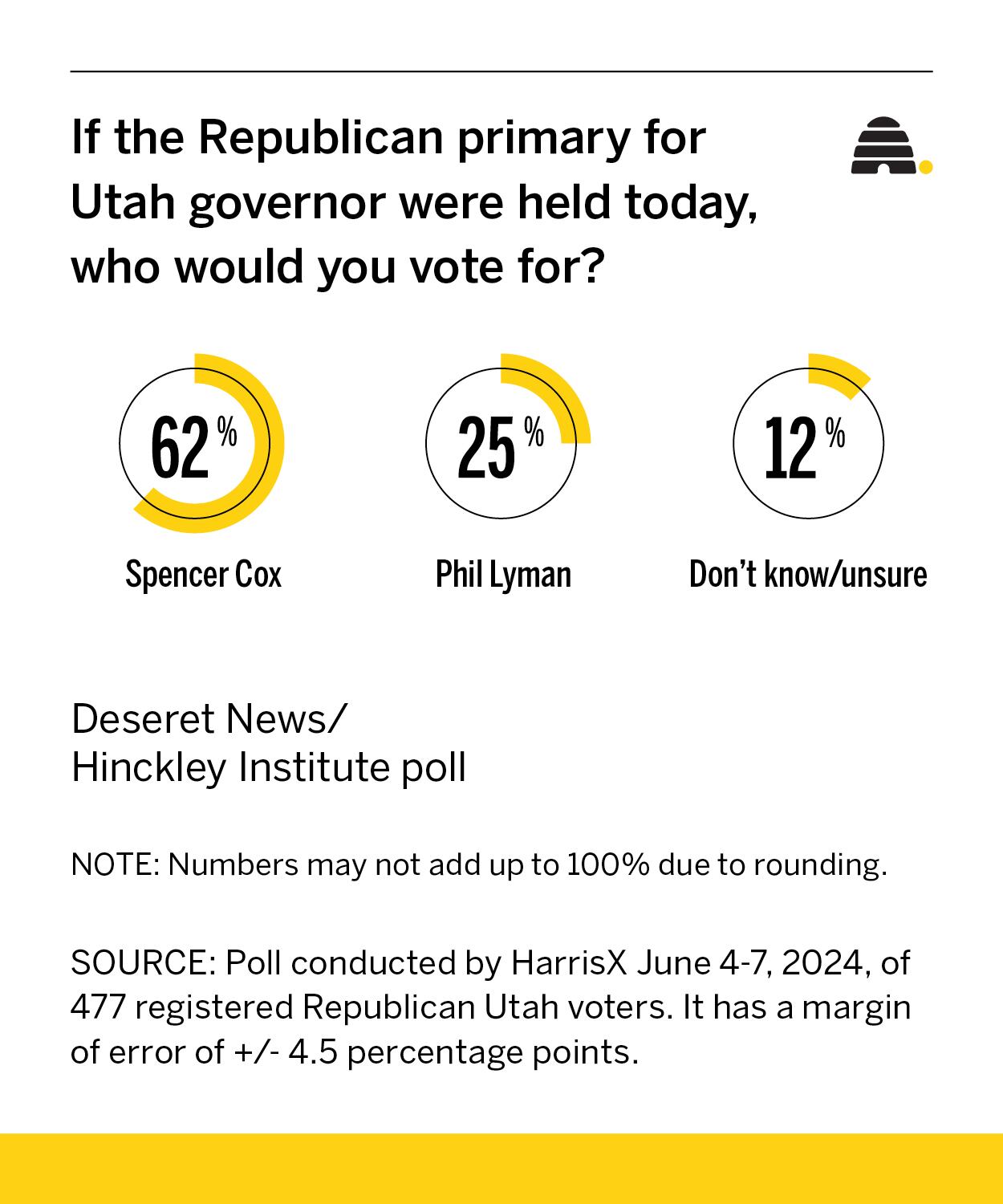 Poll shows Cox far ahead of Lyman in Utah Republican primary