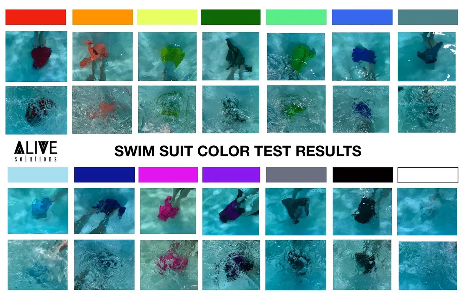 The company Alive Solutions tested how visible various swimsuit colors are against a light-colored swimming pool bottom. The top photo in each section is the fabric underwater, and the bottom photo is the fabric with surface agitation.