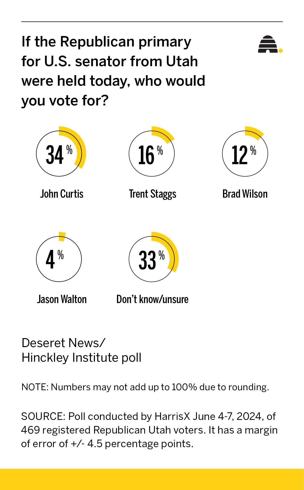 Poll: Curtis has sizable lead in Utah Senate primary, but a third of GOP voters still undecided
