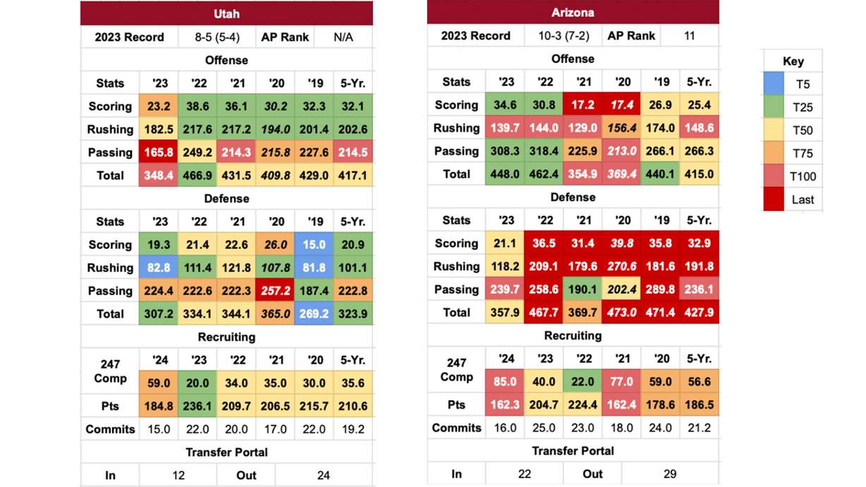 Utes football: Previewing the 2024 schedule with a look at Arizona, Arizona State