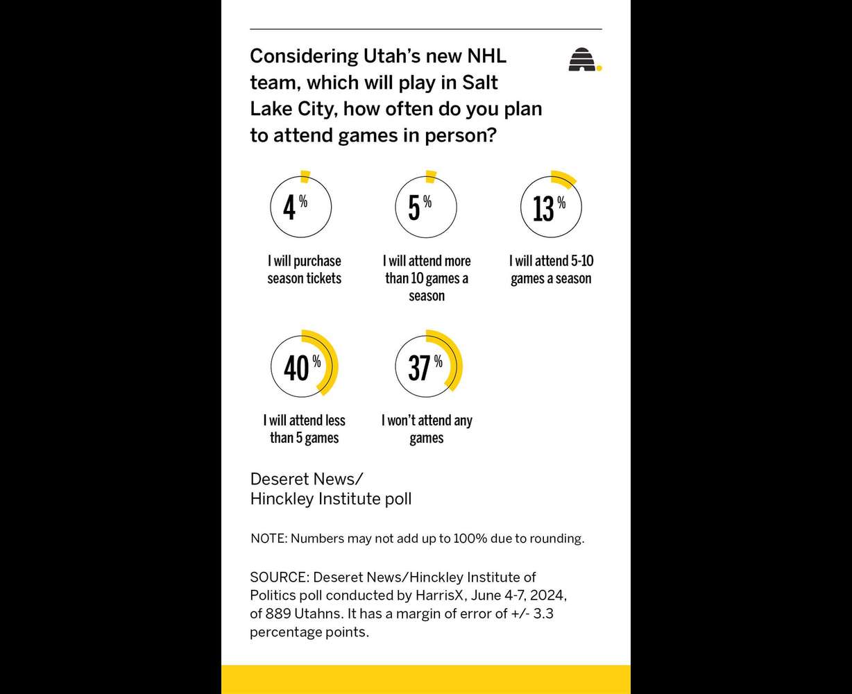 Utah has an NHL team. Will people go to the games?