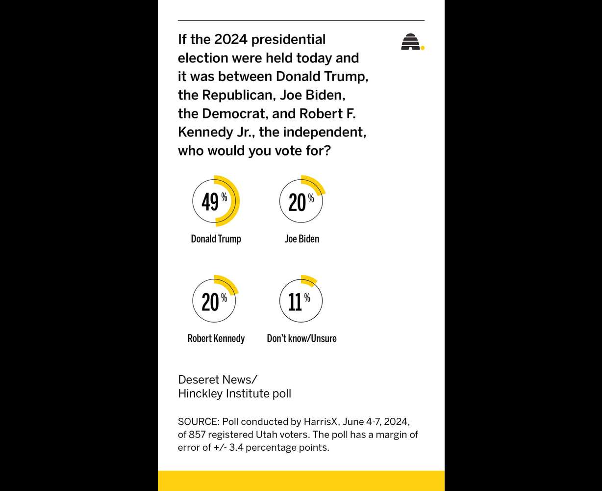 Poll: Trump leads big among Utah voters; Biden, Kennedy tied