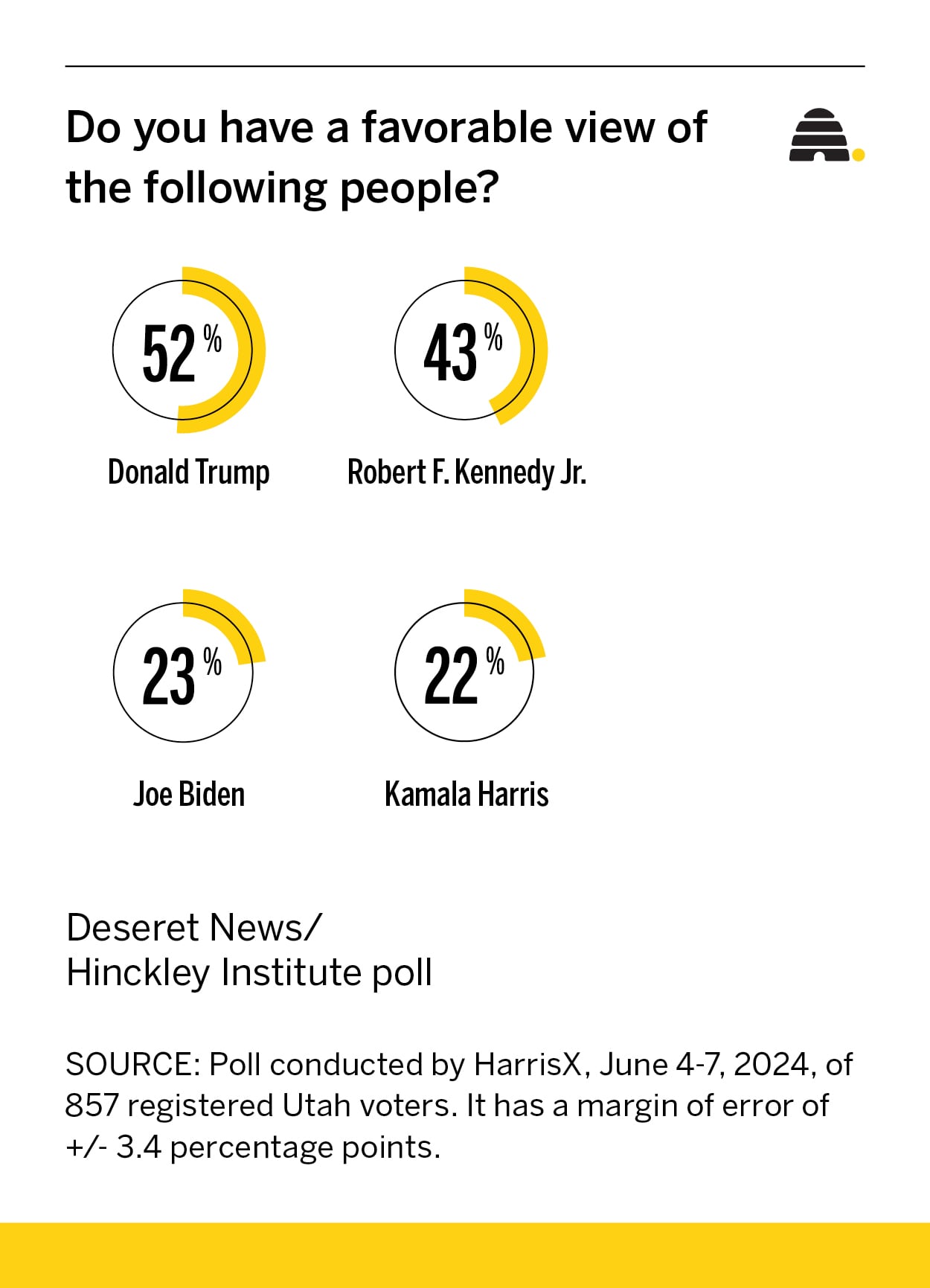 Poll: Trump leads big among Utah voters; Biden, Kennedy tied