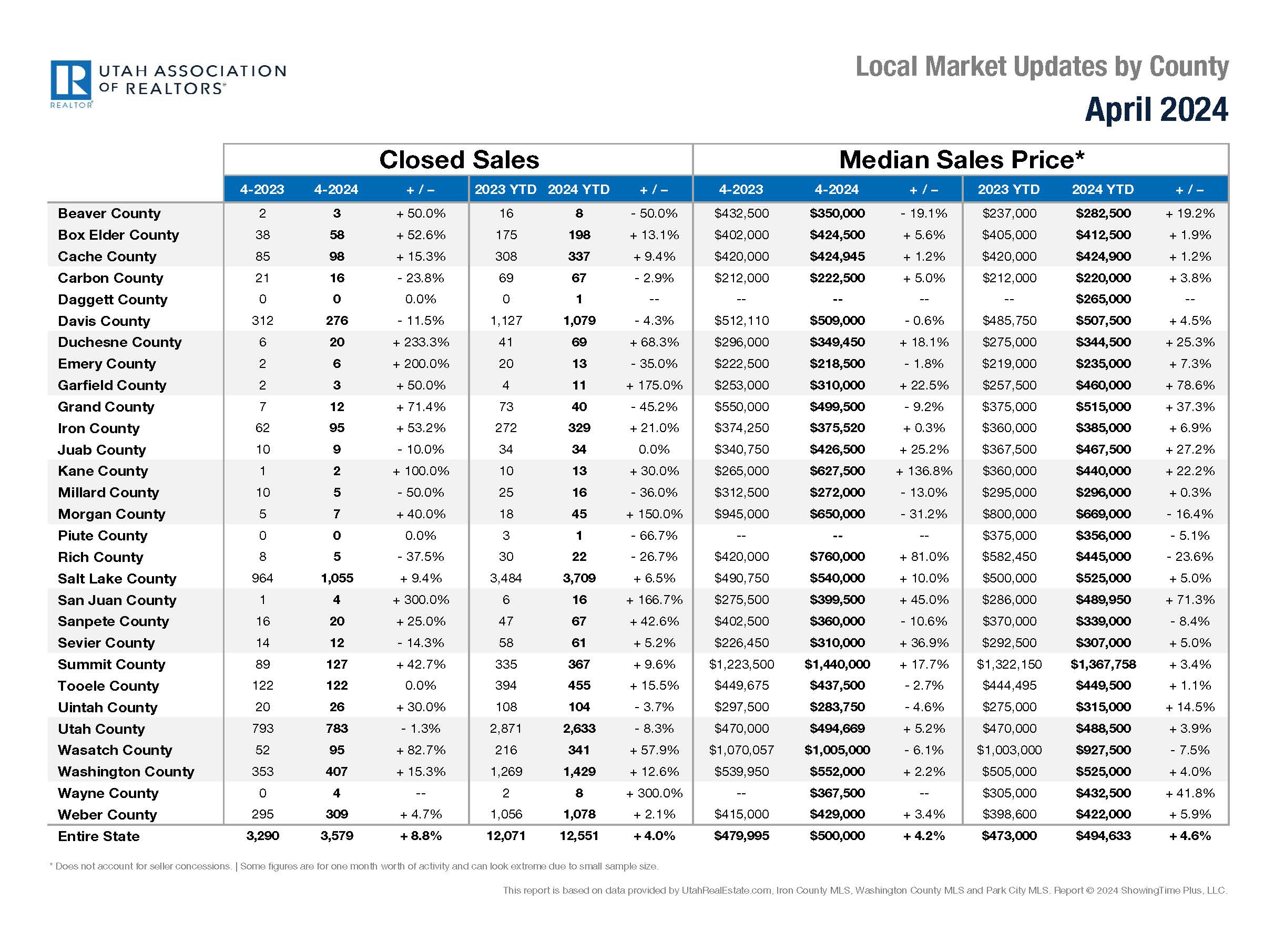 The April 2024 local market update is shown. The median housing price in Utah reached $500,000 in April, according to the latest data from the Utah Association of Realtors.