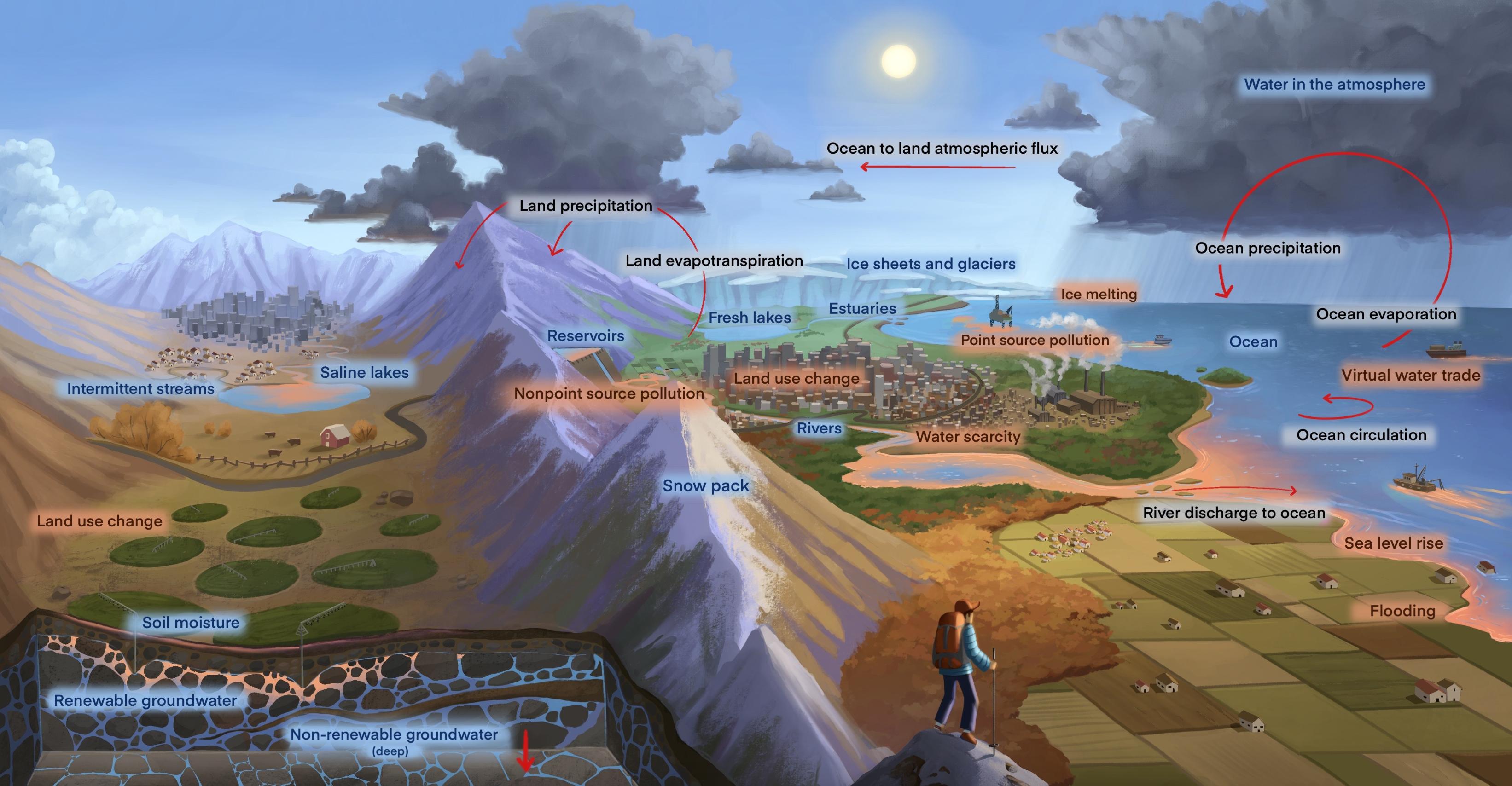 A team of BYU scientists, educators and creatives developed updated water cycle resources for teachers that include the impact of humans.