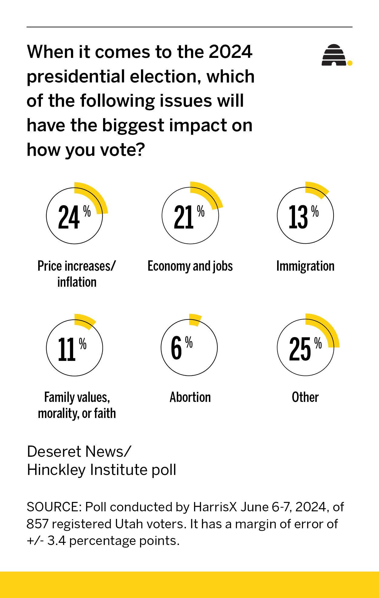 3 out of 4 Utahns say the US economy is on wrong track