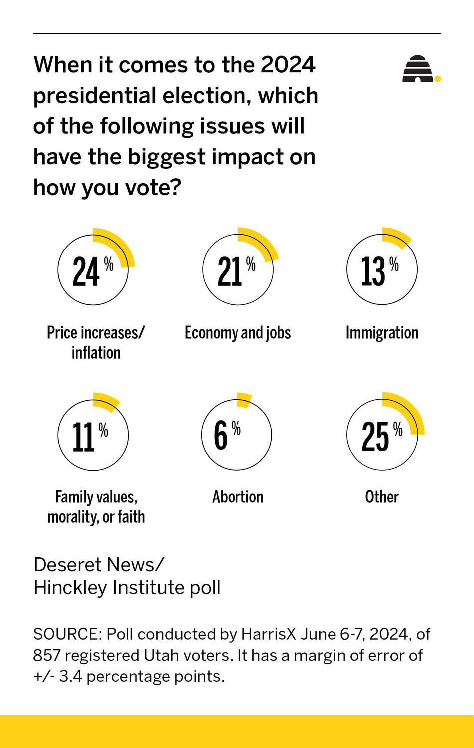 3 out of 4 Utahns say the US economy is on wrong track
