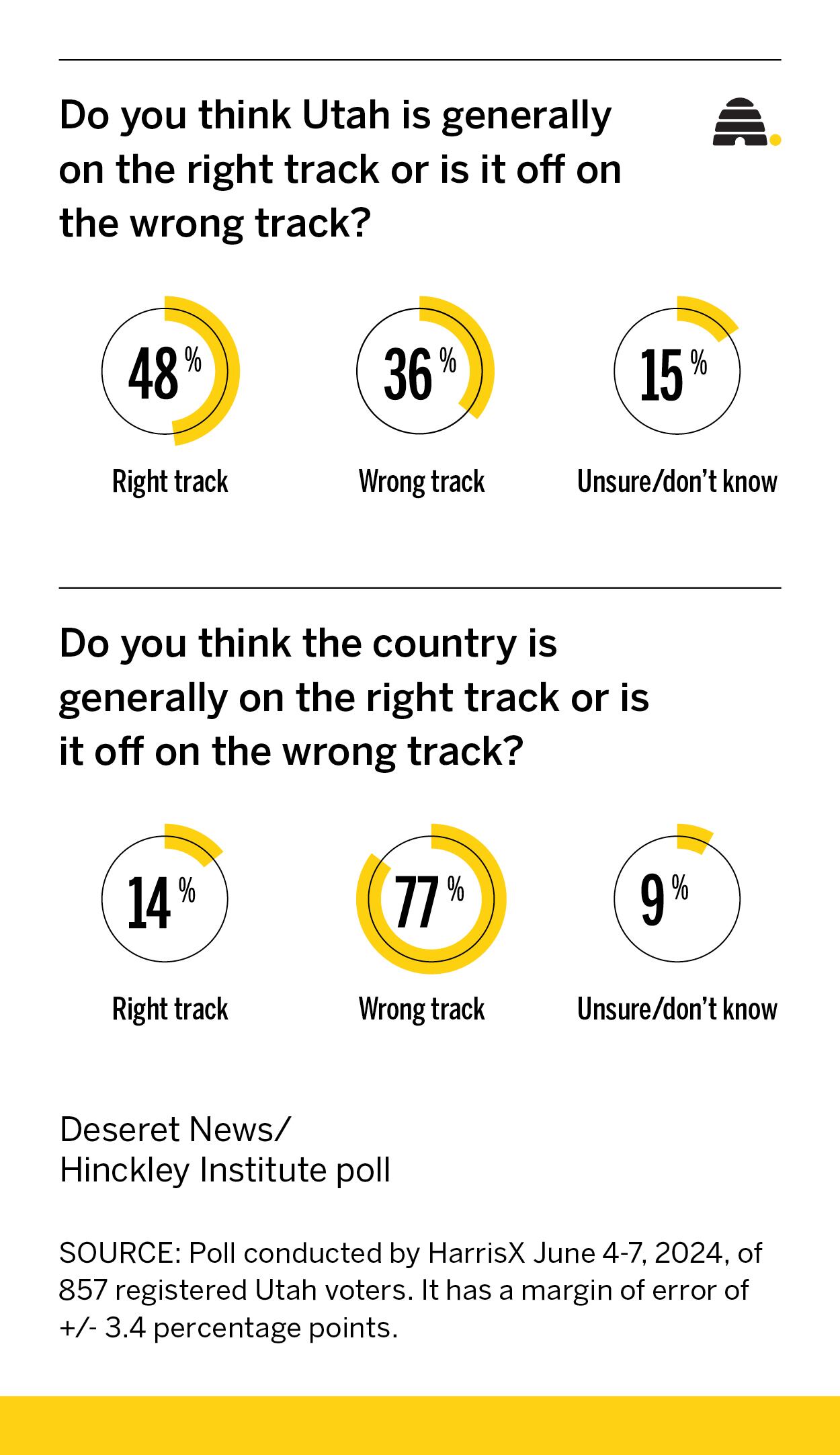 3 out of 4 Utahns say the US economy is on wrong track