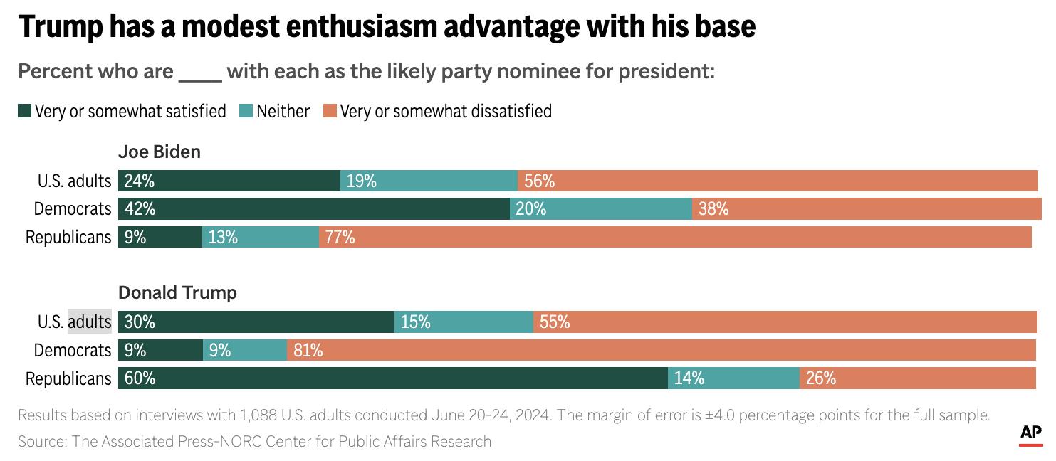 Most Americans plan to watch the Biden-Trump debate; many see high stakes, poll finds