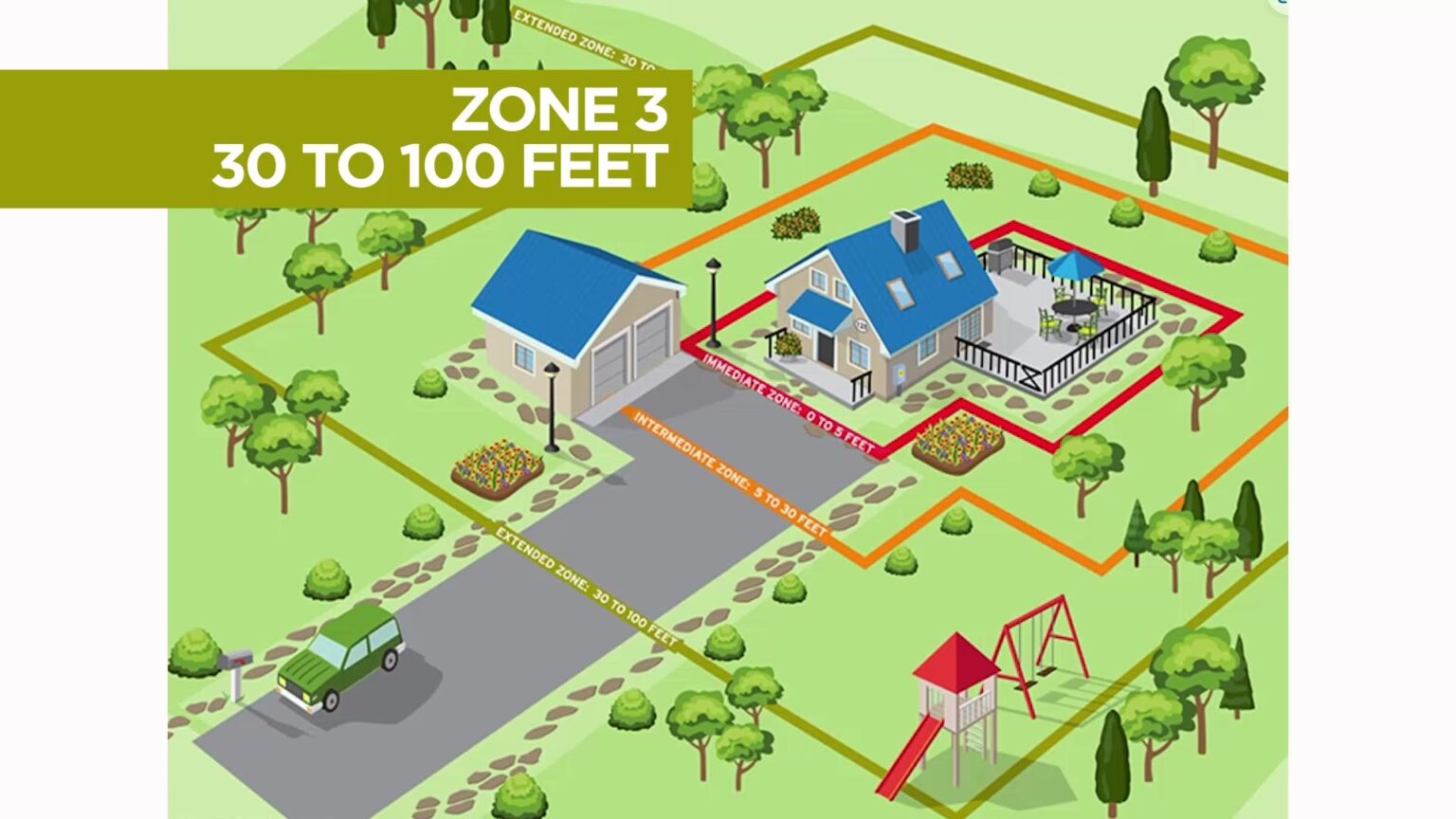 A graphic explaining the three zones around a home in a wildland-urban interface.
