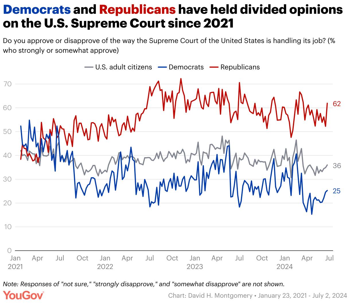 Republicans, Democrats split on views of the US Supreme Court