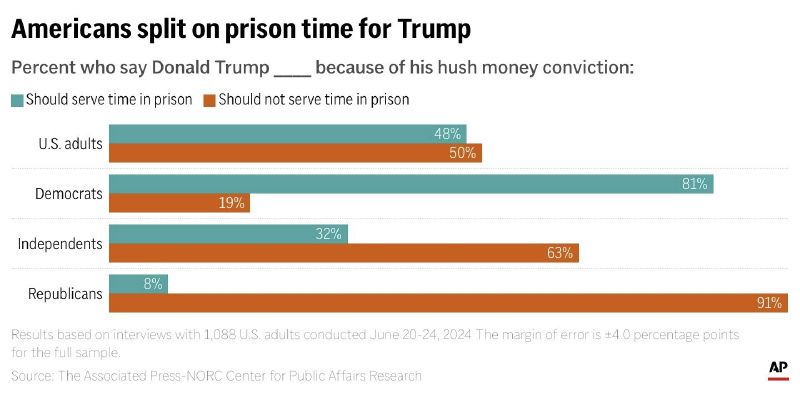 Americans are split over whether Trump should face prison in the hush money case, poll finds