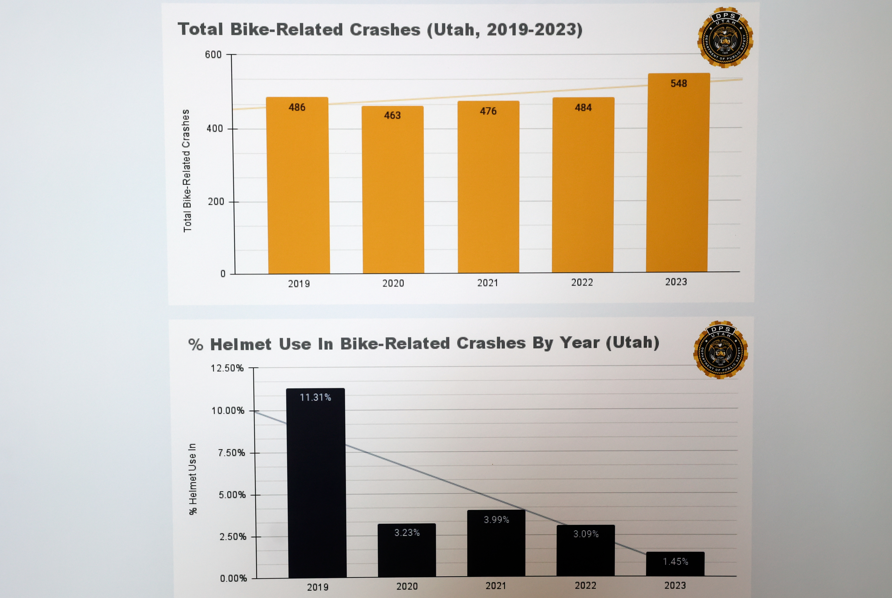 A graph showing an increase in bike-related crashes and a decrease in bike helmet use in bike-related crashes is on display during a press event about bike safety at the Bicycle Collective in Salt Lake City on Wednesday.