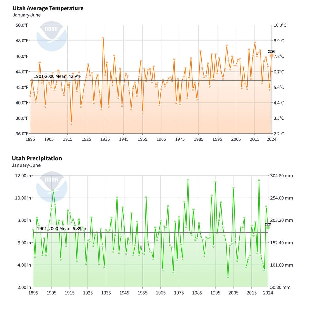 These graphs show Utah's average temperature (top) and precipitation (bottom) from Jan. 1 through June 30 every year since 1895. The first half of 2024 was Utah's 10th warmest but 49th wettest first half in 130 years of statewide data collection.