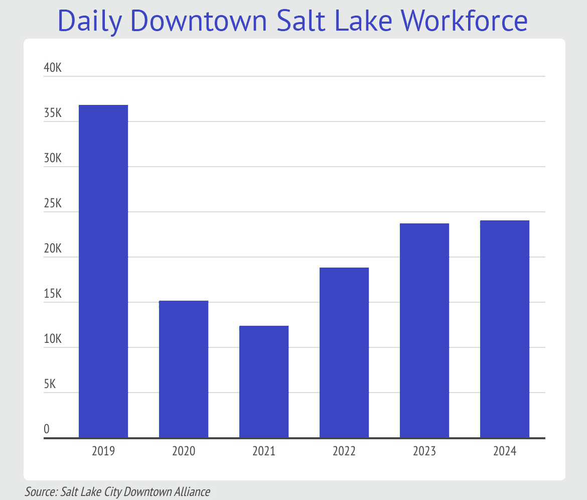 Downtown Salt Lake is about to drastically change. Will it bring back office workers?