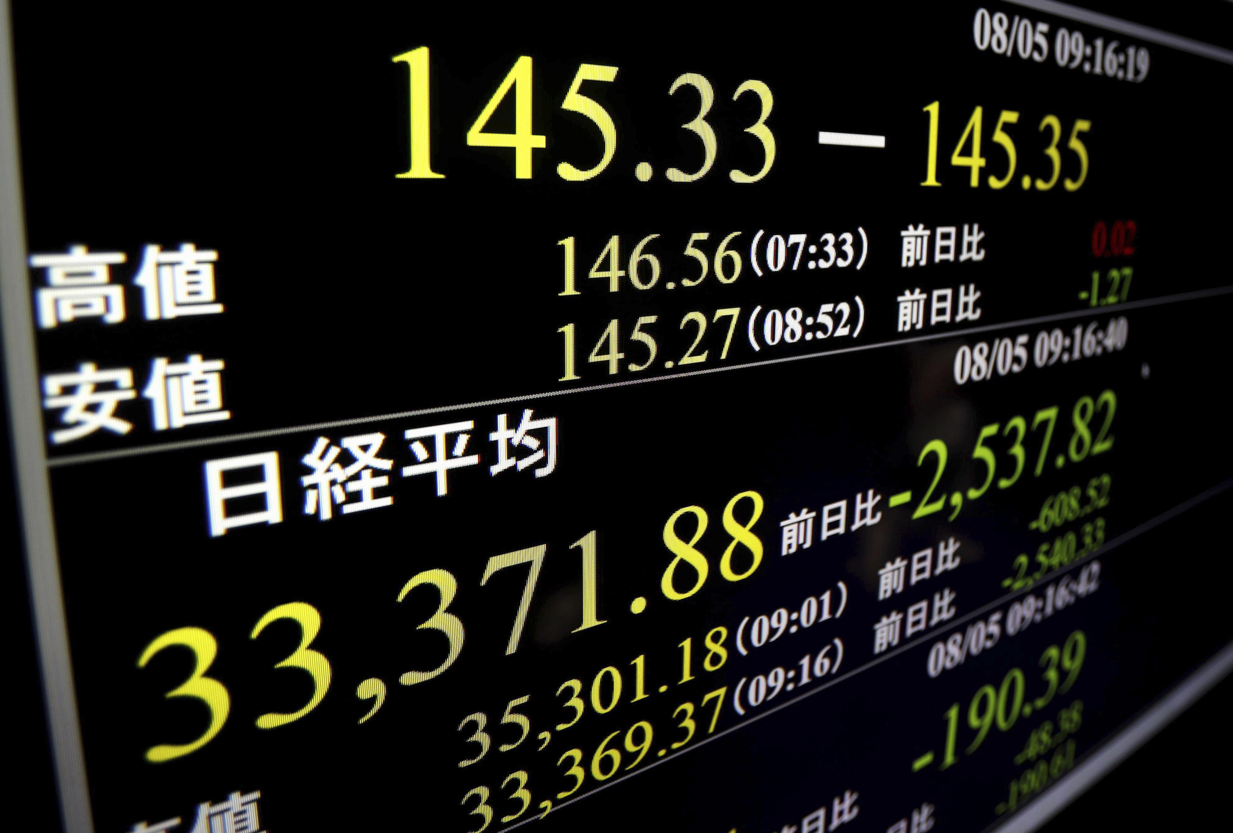 A monitor shows the Nikkei 225 stock index in Tokyo, Monday, indicating at one point, over 2,537 points of lowering.