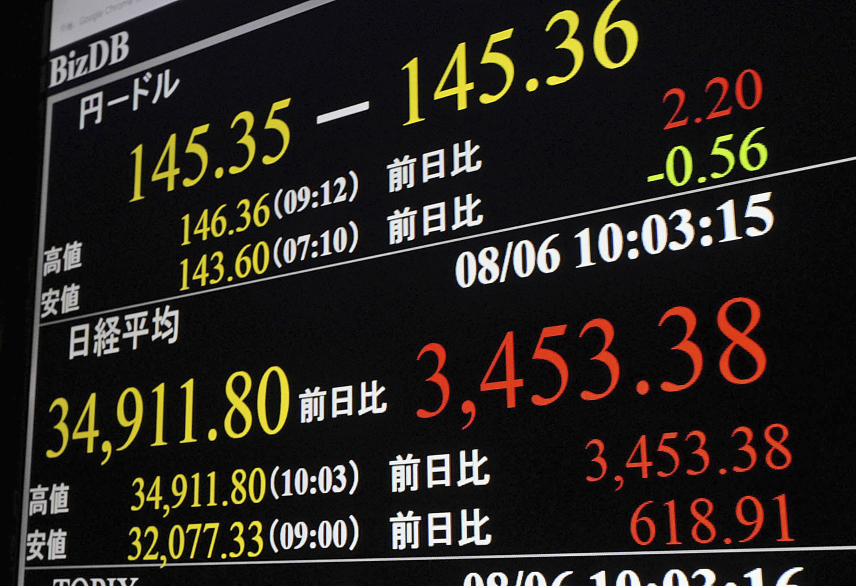 A monitor shows the Nikkei 225 stock index in Tokyo, Tuesday, indicating at one point, over 3,453 points of soaring, a day after it set markets tumbling in Europe and on Wall Street.