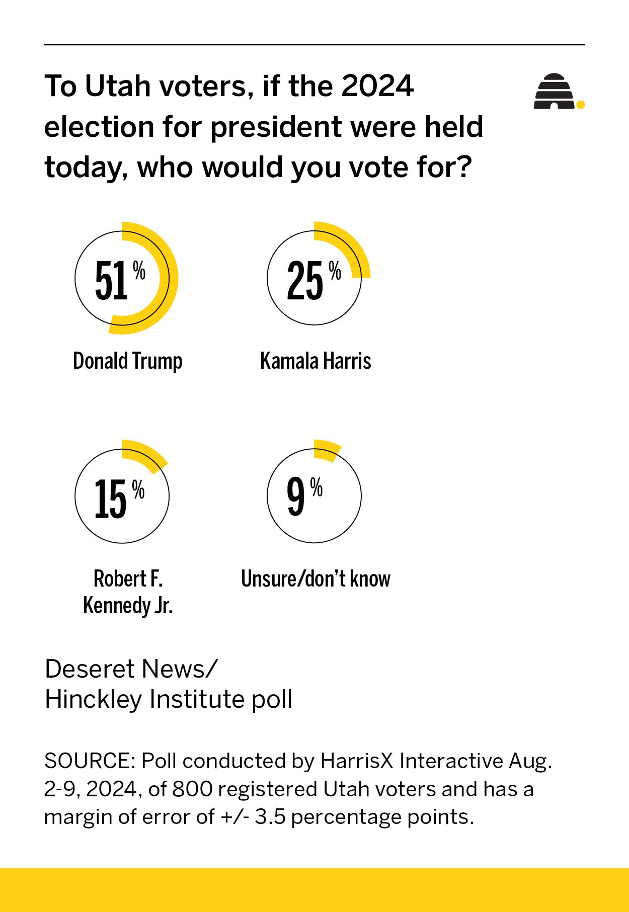 Trump to benefit if RFK drops out, Utah and national polls show