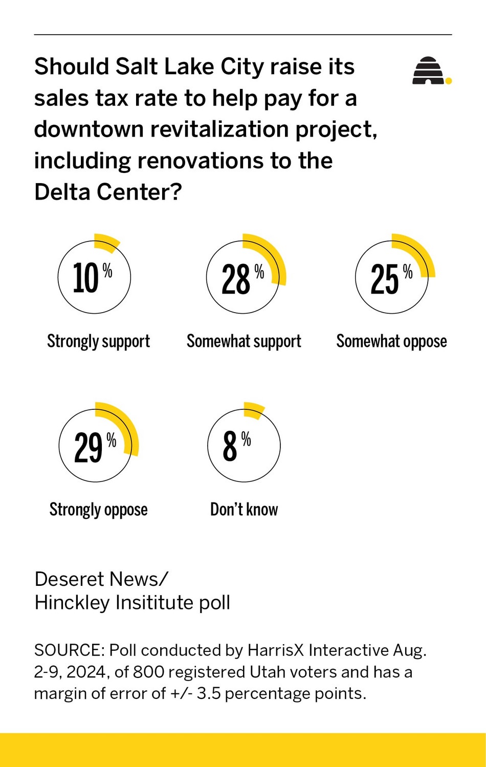 What Utahns think about raising taxes to help pay for downtown Salt Lake City project
