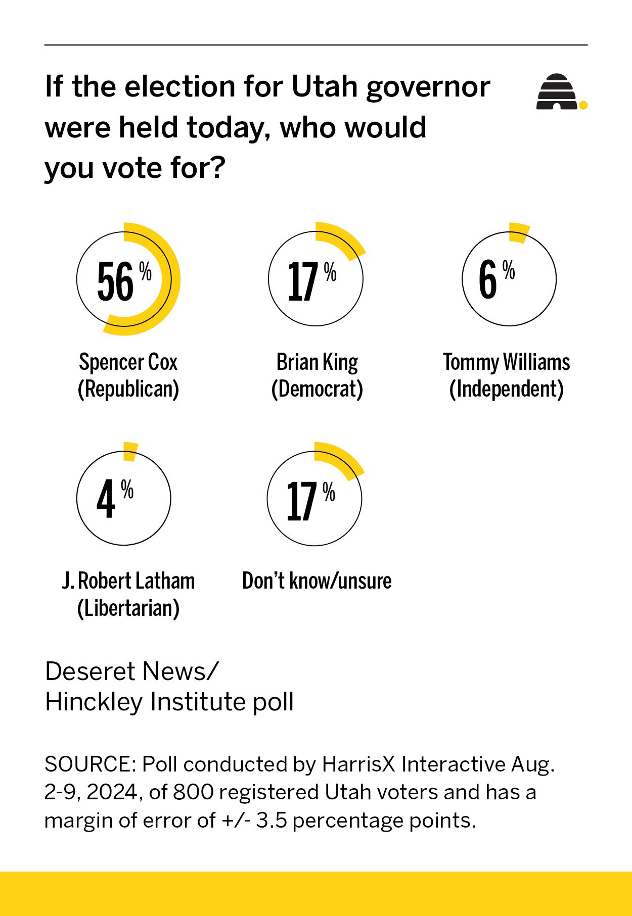 Poll: Gov. Spencer Cox leads Brian King by 40 percentage points in gubernatorial race